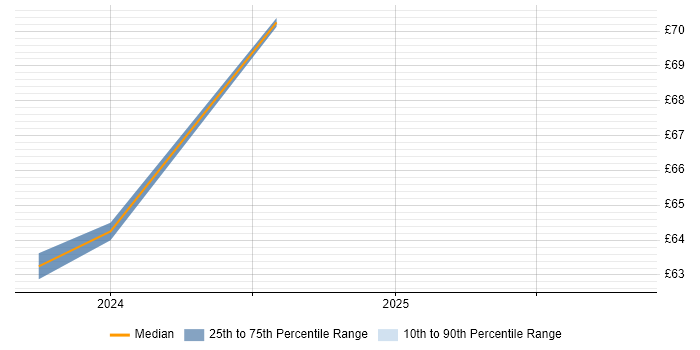 Contractor hourly rate distribution trend for jobs in Edinburgh citing Embedded Linux
