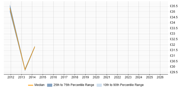 Contractor hourly rate distribution trend for jobs in Edinburgh citing Entity Framework