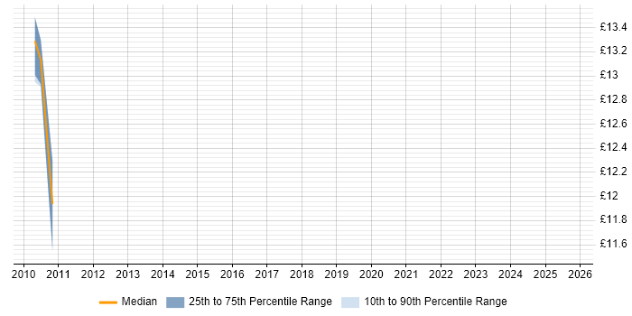Contractor hourly rate distribution trend for EPoS Field Engineer job vacancies in Edinburgh
