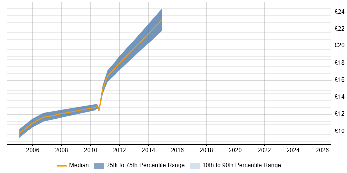 Contractor hourly rate distribution trend for jobs in Edinburgh citing EPoS