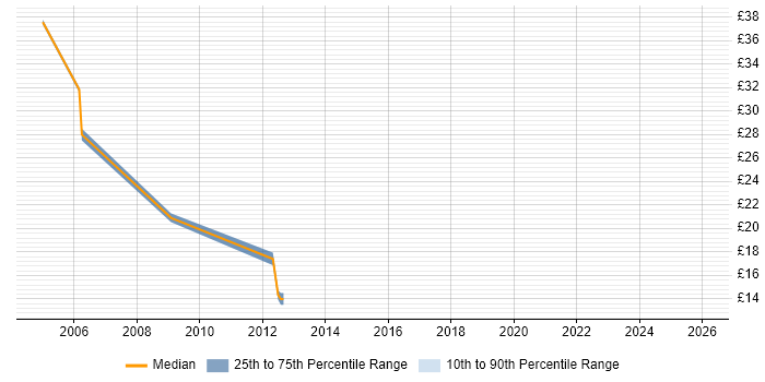 Contractor hourly rate distribution trend for jobs in Edinburgh citing ESRI