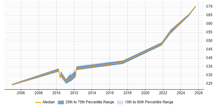 Contractor hourly rate distribution trend for jobs in Edinburgh citing Ethernet