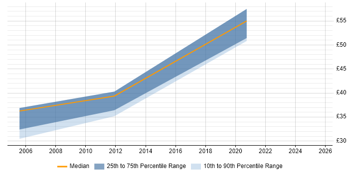 Contractor hourly rate distribution trend for jobs in Edinburgh citing ETL Contractor hourly rate distribution trend for jobs in Edinburgh citing ETL
