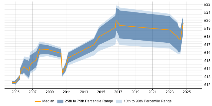 Contractor hourly rate distribution trend for Field Engineer job vacancies in Edinburgh