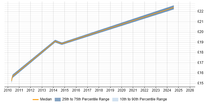 Contractor hourly rate distribution trend for Field Support Engineer job vacancies in Edinburgh