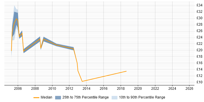 Contractor hourly rate distribution trend for jobs in Edinburgh citing Firewall