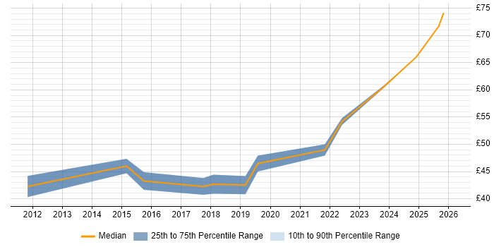 Contractor hourly rate distribution trend for Firmware Engineer job vacancies in Edinburgh