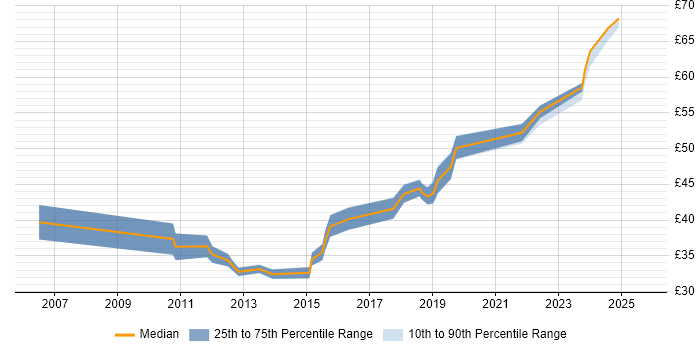 Contractor hourly rate distribution trend for jobs in Edinburgh citing Firmware
