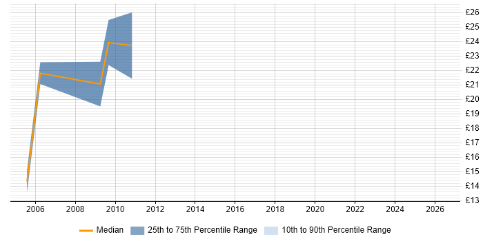 Contractor hourly rate distribution trend for jobs in Edinburgh citing Flash