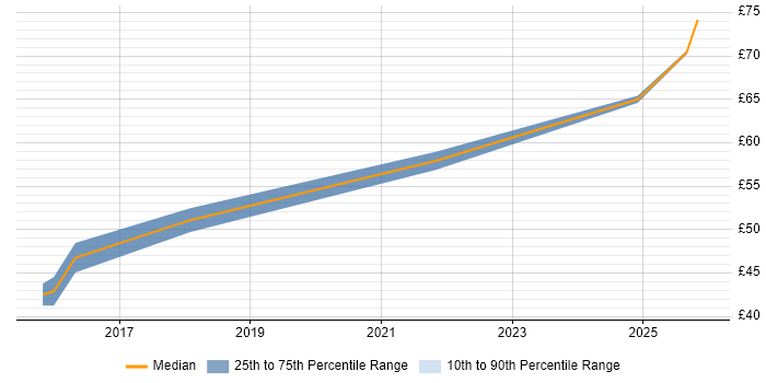 Contractor hourly rate distribution trend for jobs in Edinburgh citing FPGA Design