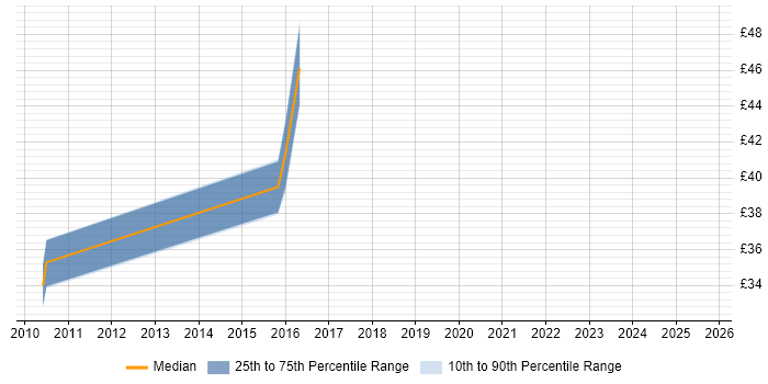 Contractor hourly rate distribution trend for FPGA Engineer job vacancies in Edinburgh