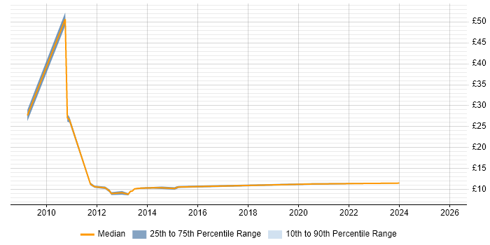 Contractor hourly rate distribution trend for jobs in Edinburgh citing French Language