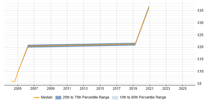 Contractor hourly rate distribution trend for jobs in Edinburgh citing Games