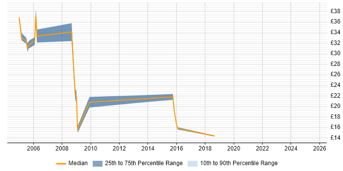 Contractor hourly rate distribution trend for jobs in Edinburgh citing GIS