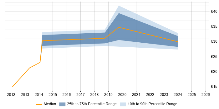 Contractor hourly rate distribution trend for jobs in Edinburgh citing Git