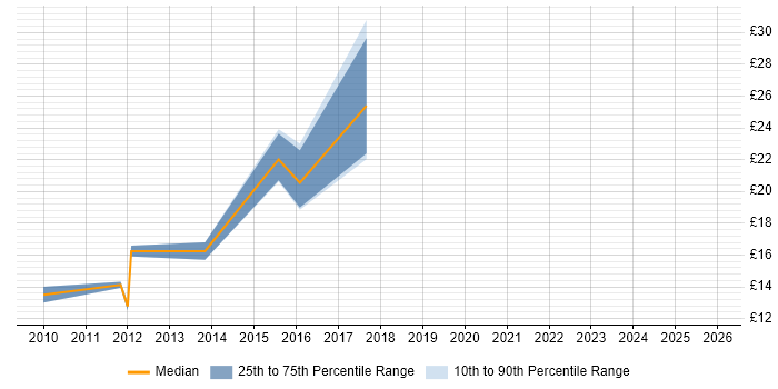 Contractor hourly rate distribution trend for jobs in Edinburgh citing Google