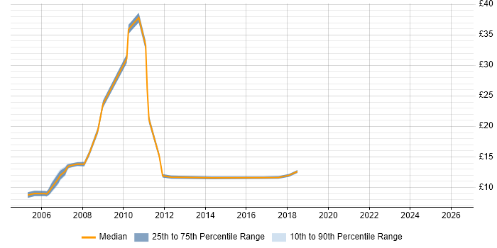 Contractor hourly rate distribution trend for Help Desk Analyst job vacancies in Edinburgh