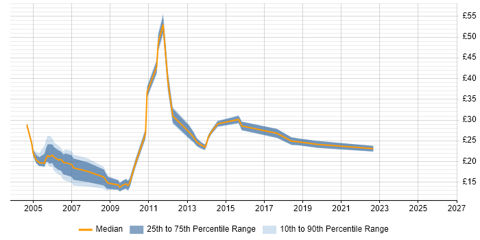 Contractor hourly rate distribution trend for jobs in Edinburgh citing HTML