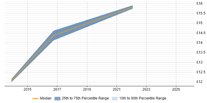 Contractor hourly rate distribution trend for jobs in Edinburgh citing Hyper-V