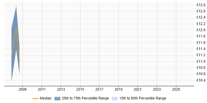 Contractor hourly rate distribution trend for ICT Support job vacancies in Edinburgh