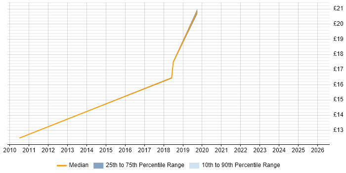 Contractor hourly rate distribution trend for jobs in Edinburgh citing Identity Management