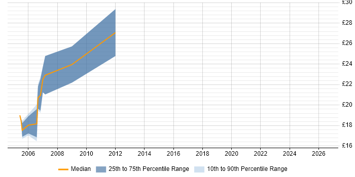 Contractor hourly rate distribution trend for jobs in Edinburgh citing IIS