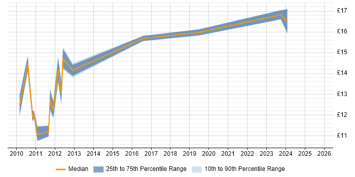Contractor hourly rate distribution trend for jobs in Edinburgh citing Incident Management