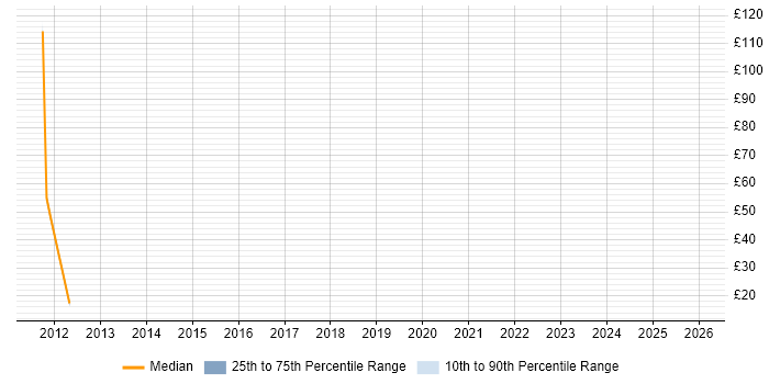 Contractor hourly rate distribution trend for jobs in Edinburgh citing Information Architecture