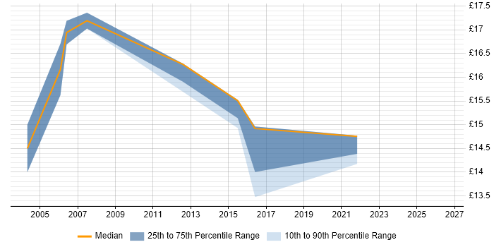 Contractor hourly rate distribution trend for jobs in Edinburgh citing Information Management