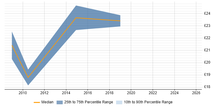 Contractor hourly rate distribution trend for jobs in Edinburgh citing Information Security