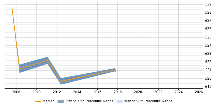 Contractor hourly rate distribution trend for jobs in Edinburgh citing Infrastructure Engineering