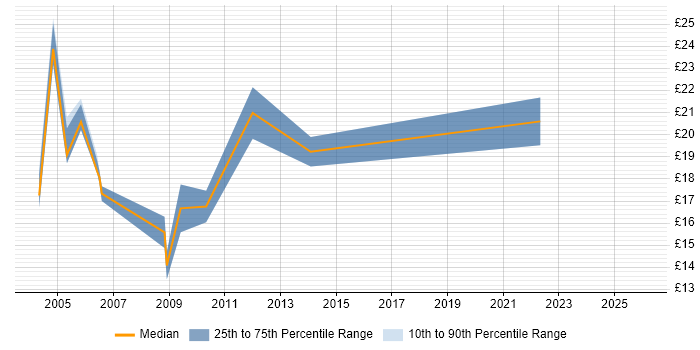 Contractor hourly rate distribution trend for jobs in Edinburgh citing Intranet