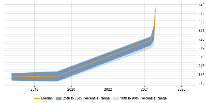 Contractor hourly rate distribution trend for jobs in Edinburgh citing iPad