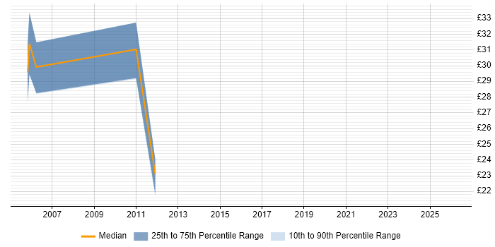Contractor hourly rate distribution trend for jobs in Edinburgh citing ISEB