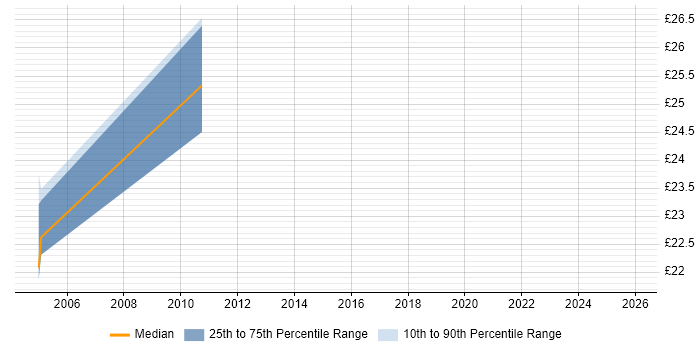 Contractor hourly rate distribution trend for jobs in Edinburgh citing iSeries