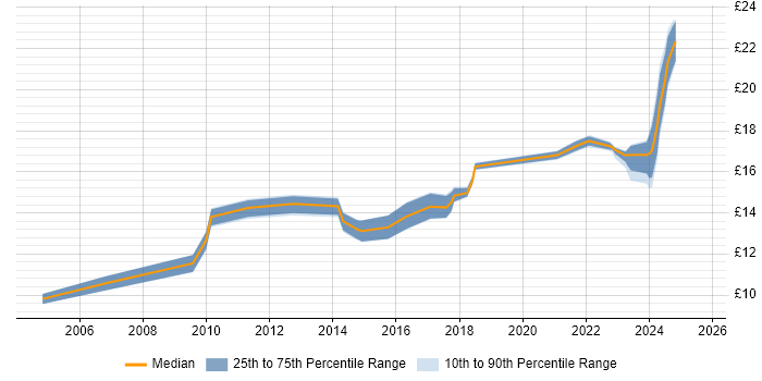 Contractor hourly rate distribution trend for IT Engineer job vacancies in Edinburgh Contractor hourly rate distribution trend for IT Engineer job vacancies in Edinburgh