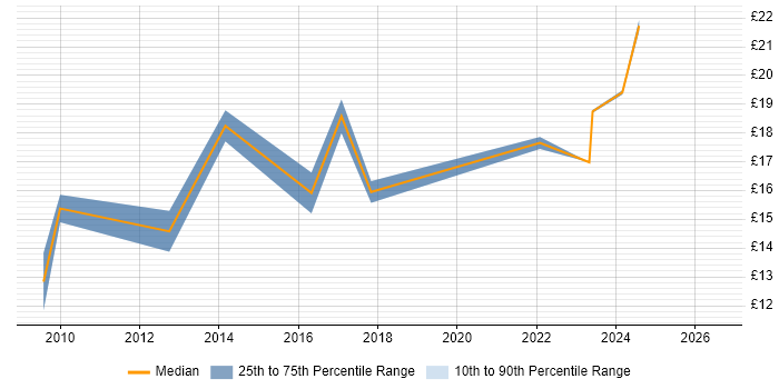 Contractor hourly rate distribution trend for IT Support Engineer job vacancies in Edinburgh