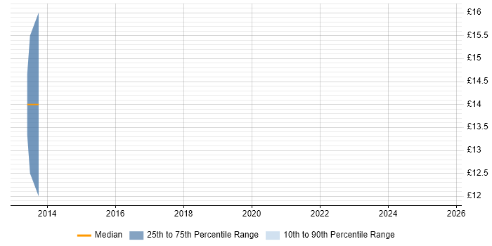 Contractor hourly rate distribution trend for IT Support Specialist job vacancies in Edinburgh Contractor hourly rate distribution trend for IT Support Specialist job vacancies in Edinburgh