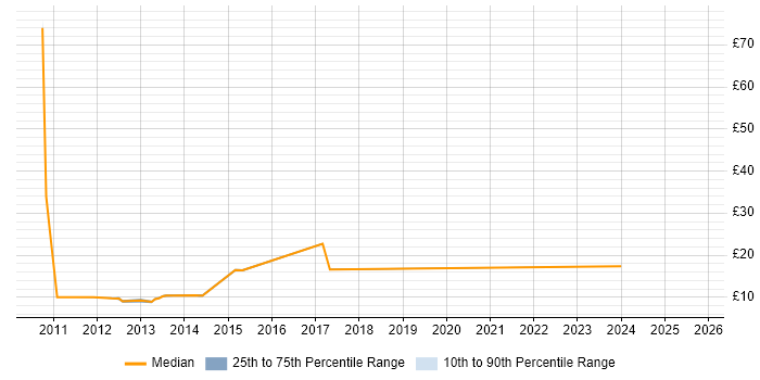 Contractor hourly rate distribution trend for jobs in Edinburgh citing Italian Language Contractor hourly rate distribution trend for jobs in Edinburgh citing Italian Language