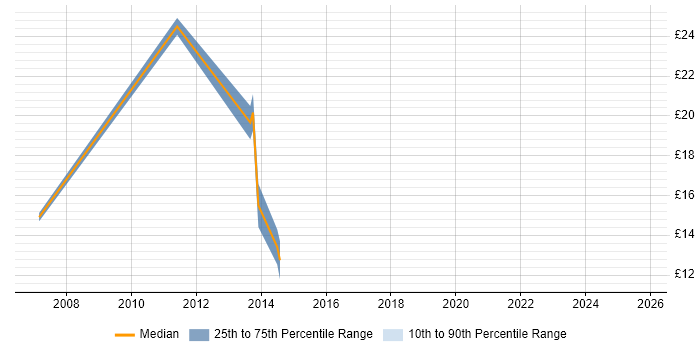 Contractor hourly rate distribution trend for jobs in Edinburgh citing ITIL Certification Contractor hourly rate distribution trend for jobs in Edinburgh citing ITIL Certification