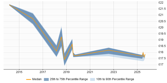 Contractor hourly rate distribution trend for jobs in Edinburgh citing ITSM