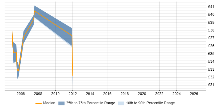 Contractor hourly rate distribution trend for jobs in Edinburgh citing Jakarta EE