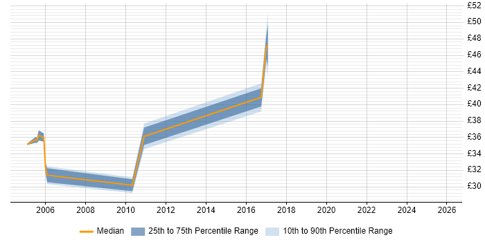 Contractor hourly rate distribution trend for Java Developer job vacancies in Edinburgh
