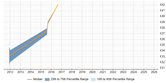 Contractor hourly rate distribution trend for Java Engineer job vacancies in Edinburgh