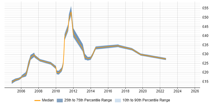 Contractor hourly rate distribution trend for jobs in Edinburgh citing JavaScript Contractor hourly rate distribution trend for jobs in Edinburgh citing JavaScript