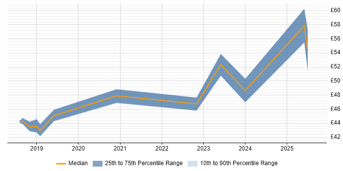 Contractor hourly rate distribution trend for jobs in Edinburgh citing JIRA