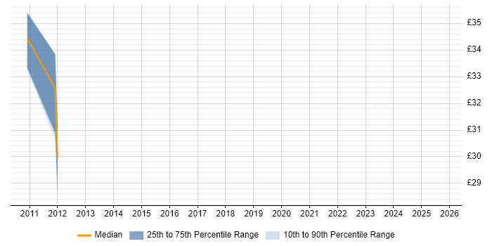 Contractor hourly rate distribution trend for jobs in Edinburgh citing JPA
