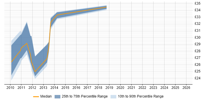 Contractor hourly rate distribution trend for jobs in Edinburgh citing jQuery