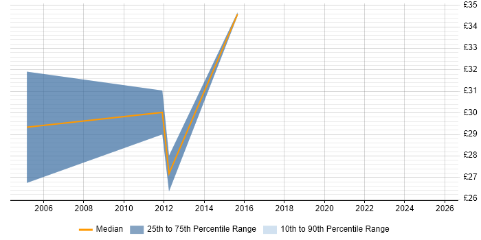 Contractor hourly rate distribution trend for jobs in Edinburgh citing JSP
