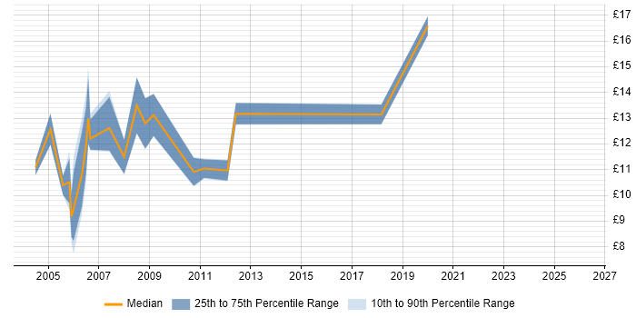 Contractor hourly rate distribution trend for Junior job vacancies in Edinburgh
